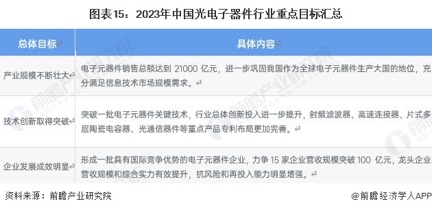 预见2023:《2023年中国光电子器件行业全景图谱》(附市场现状、竞争格局和发展趋势等)